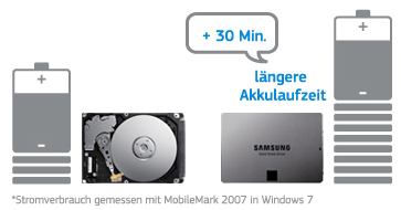 Samsung 840 Evo Series 120GB SSD Desktop Kit