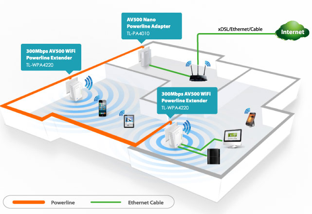 TP-Link DLAN TL-WPA4220 2er KIT