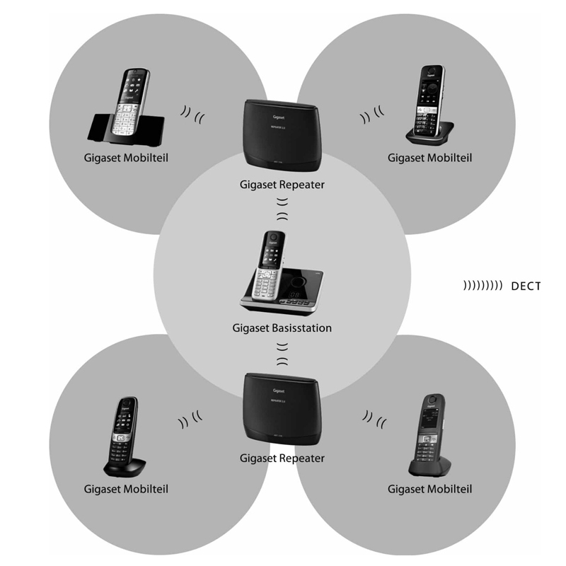 Gigaset Repeater 2.0 (2. Wahl)