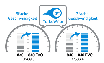 Samsung 840 Evo Series 1TB SSD Festplatte