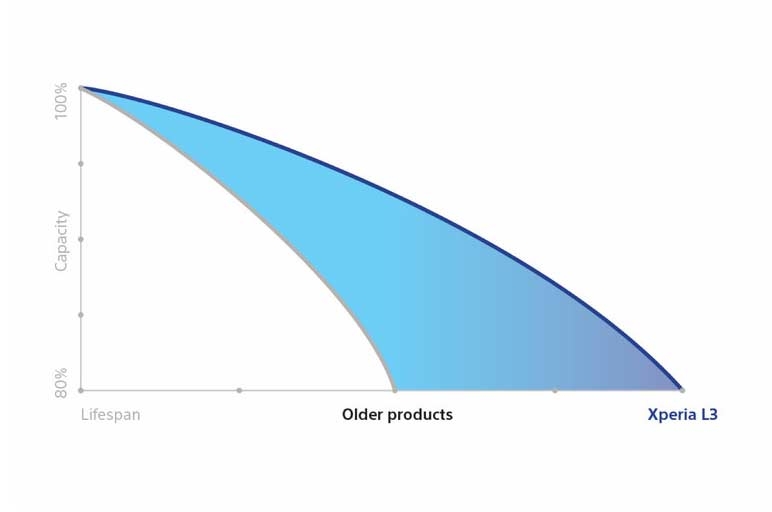 Sony Xperia L3 Dual-SIM Smartphone silber