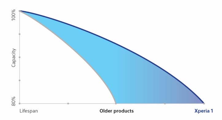 Sony Xperia 1 128GB Smartphone schwarz