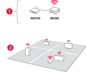SONOS Bridge W-LAN Repeater